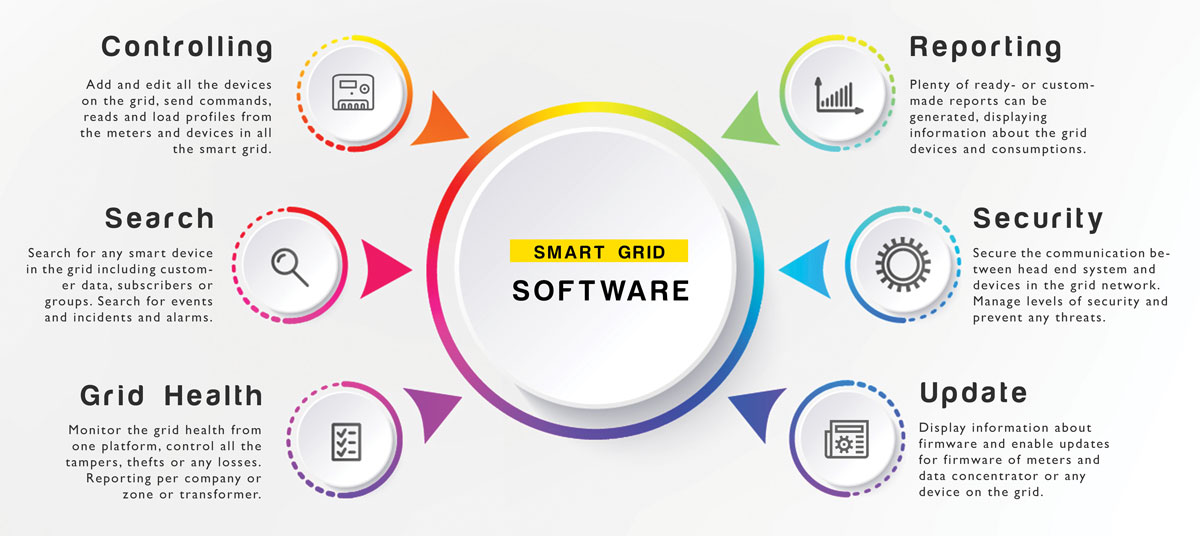 Advanced Smart Software for Meter Data Management | GridOn